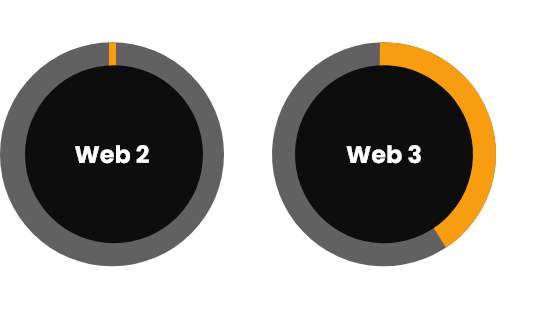 Web2 vs Web3 Pie Charts